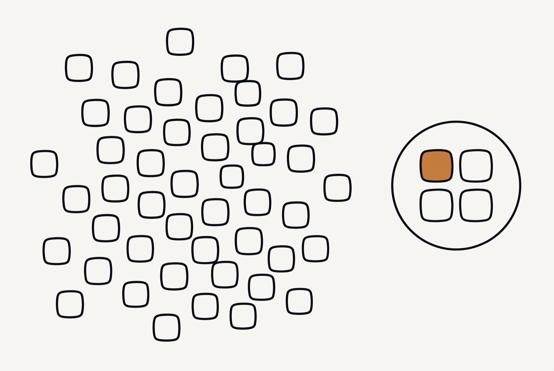 Forty-seven small rounded squares, every one an empty outline, are scattered across the left two thirds of the frame. On the right a plain circle holds four larger squares of the same shape in a two by two block, and the top left one is filled warm ochre.