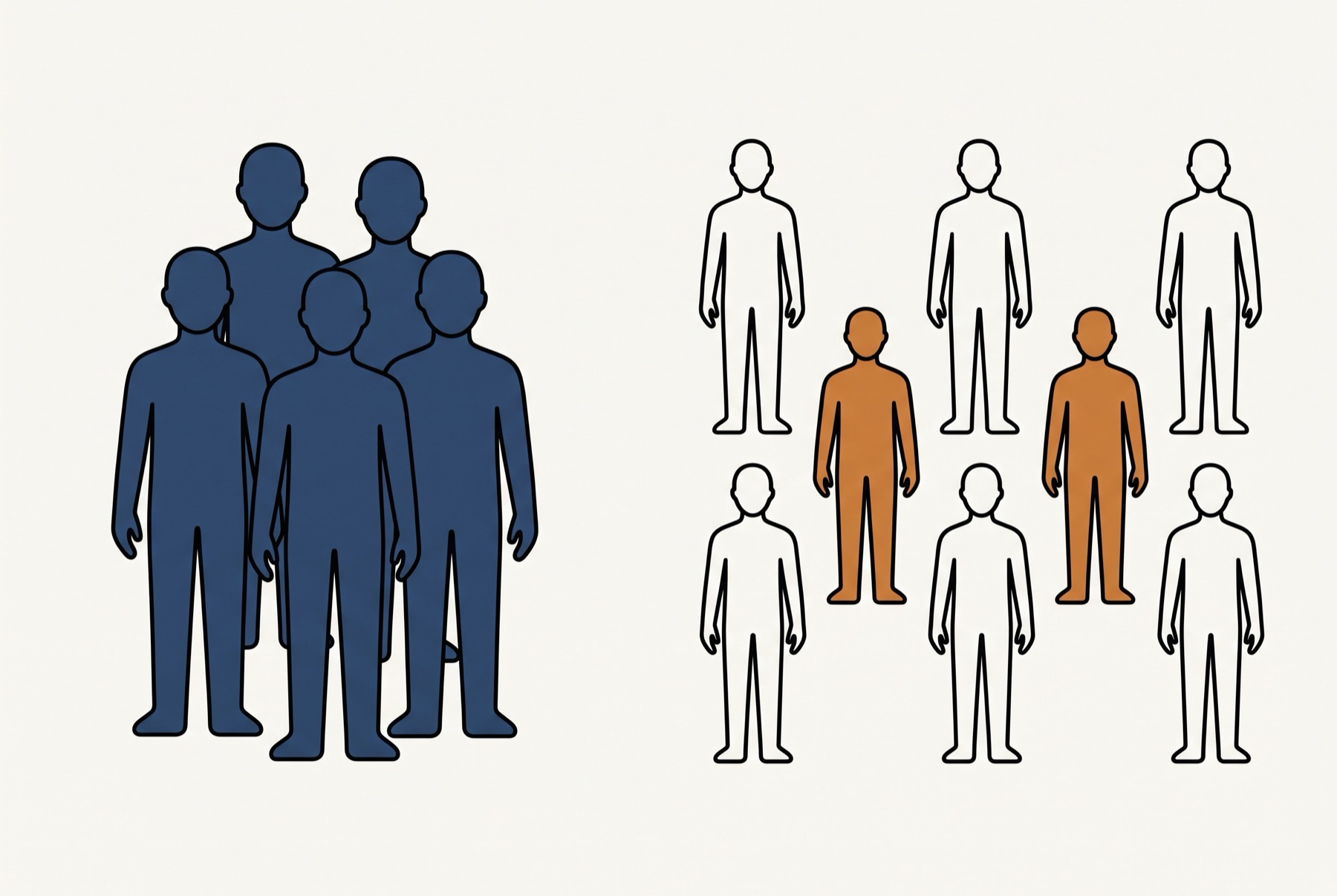 Five figures filled solid slate blue overlap in one tight clump on the left, each drawn taller than the ones opposite. Eight figures stand well apart on the right, six as empty outlines in two rows of three and two filled warm ochre between the rows.
