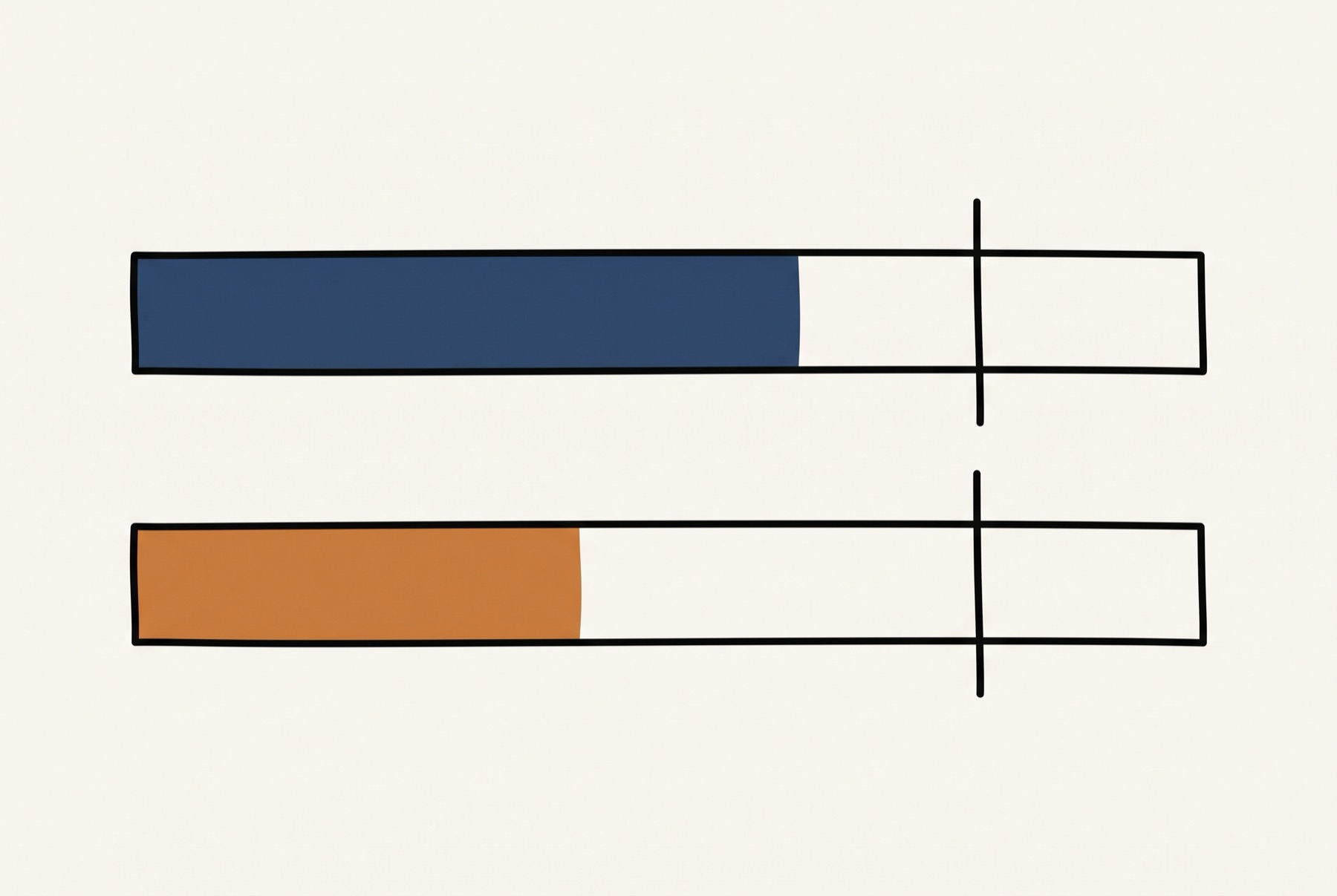 Two long outlined bars of equal length lie one above the other, the upper filled deep slate blue three fifths along and the lower filled warm ochre two fifths along. A short vertical stroke crosses each bar near its right end, and neither fill reaches it.