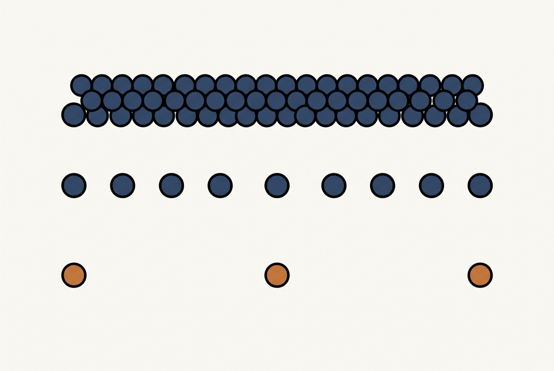 Three horizontal bands of circles run across the frame, every circle the same size. The top band is a dense slate blue mass three circles deep, the middle is nine evenly spaced blue circles, and the bottom holds three ochre circles far apart.