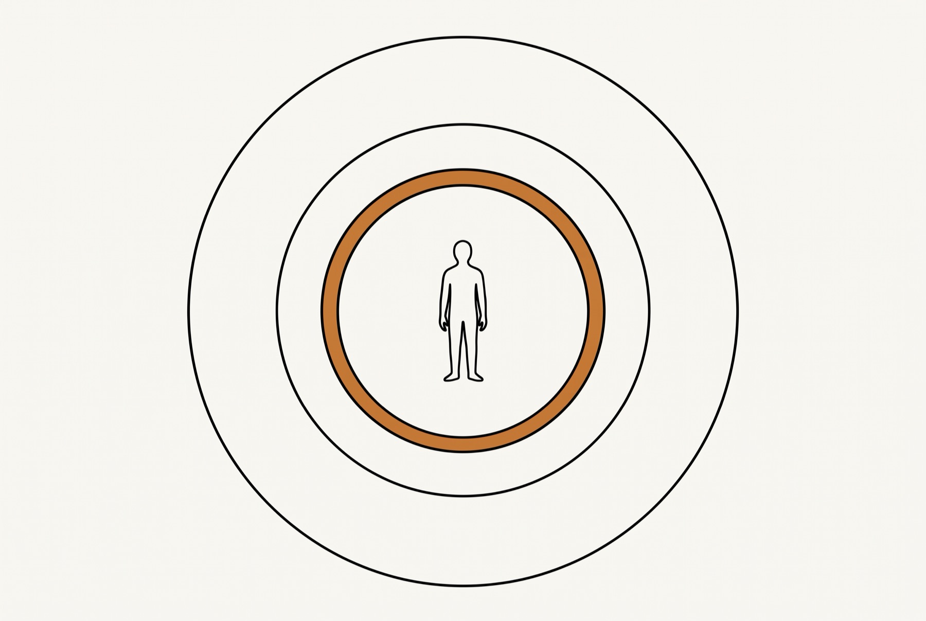 A small figure at the centre of three concentric rings, with only the innermost ring drawn as a solid filled band and the two outer ones as thin lines.