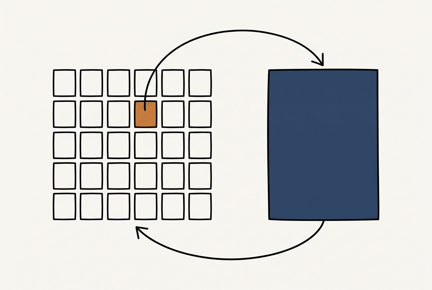 A grid of thirty square tiles on the left, one of them filled ochre. An arrow arcs from that tile over to a tall slate blue rectangle on the right, and a second arrow arcs from the rectangle's base back to the grid, closing a loop.