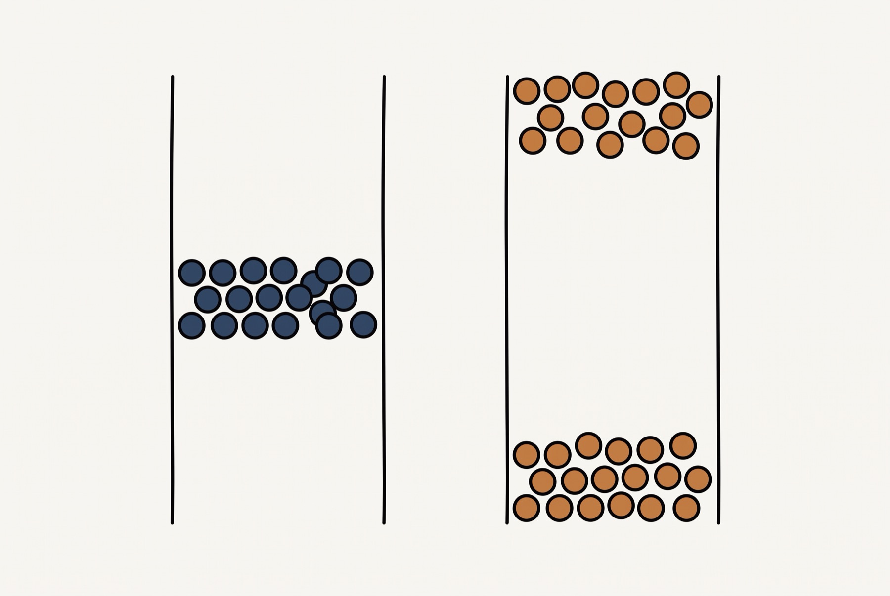 Two vertical columns of small marks, where the left column clusters tightly in the middle and the right column splits into two clumps at top and bottom