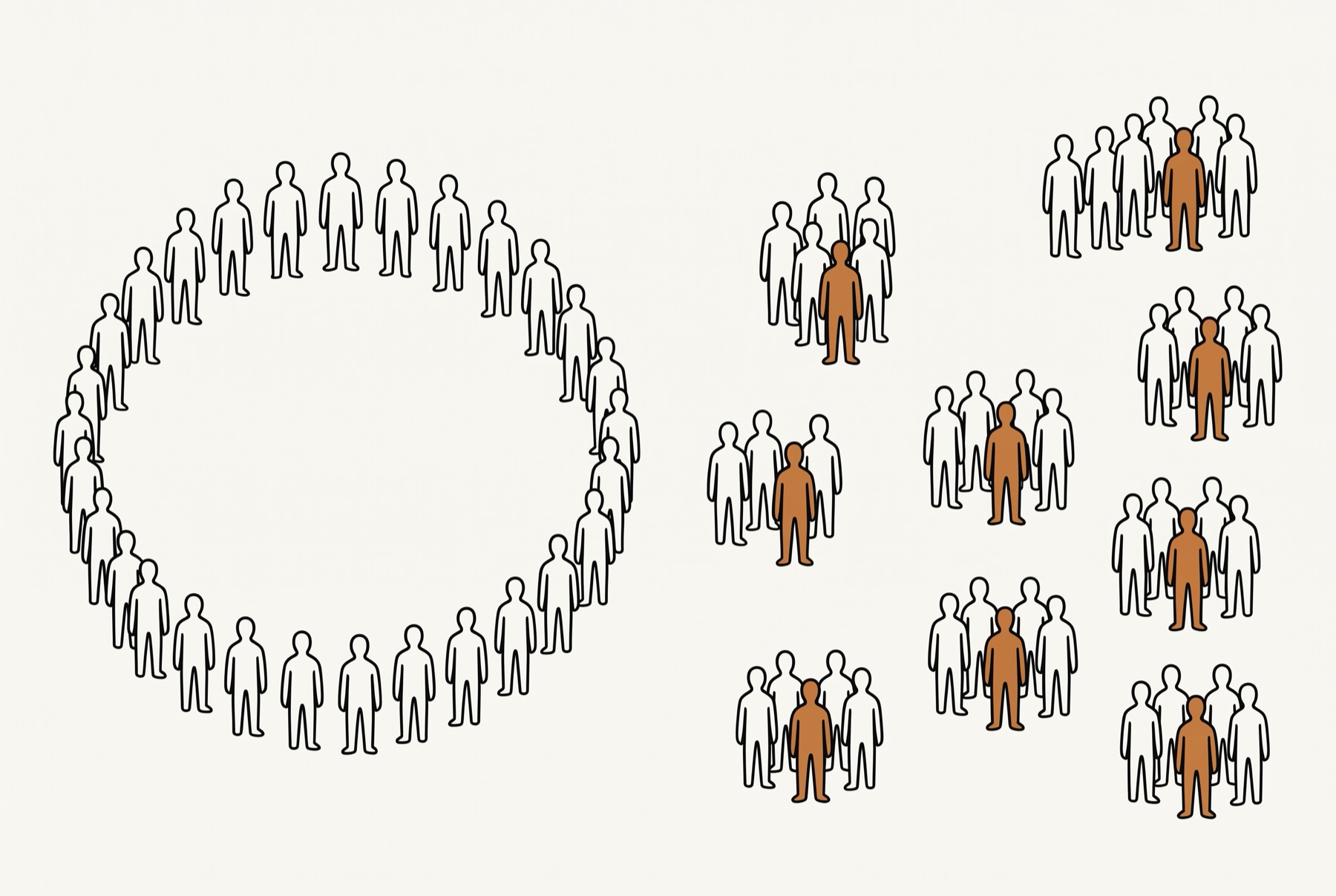 A single ring of twenty-nine outlined figures stands on the left of a wide page, and nine separate clusters are scattered on the right. Each cluster holds four to seven figures drawn at the same size as the ring, one filled warm ochre and the rest outlines.