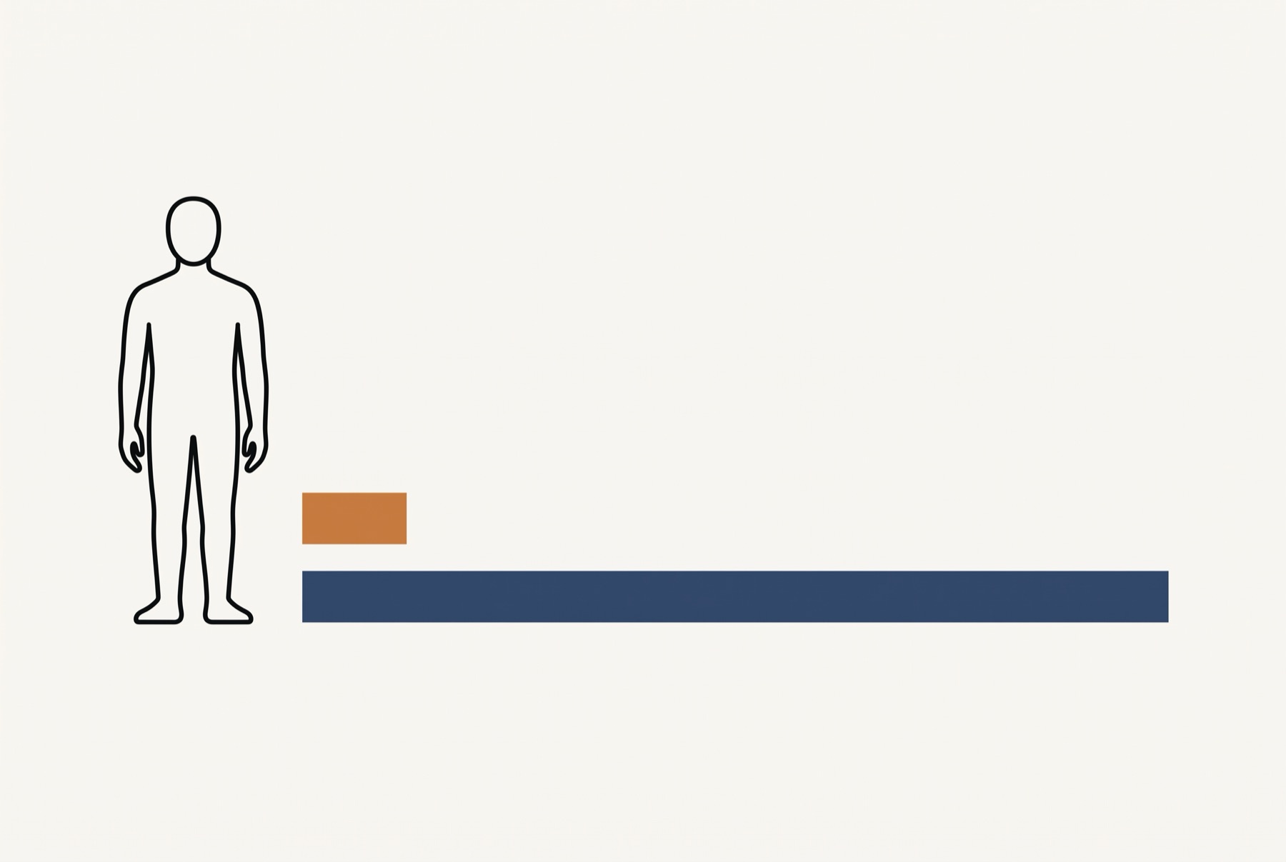 One outlined figure at the left of a wide empty ground, with a short filled bar beside it and a much longer bar below, running away to the right.