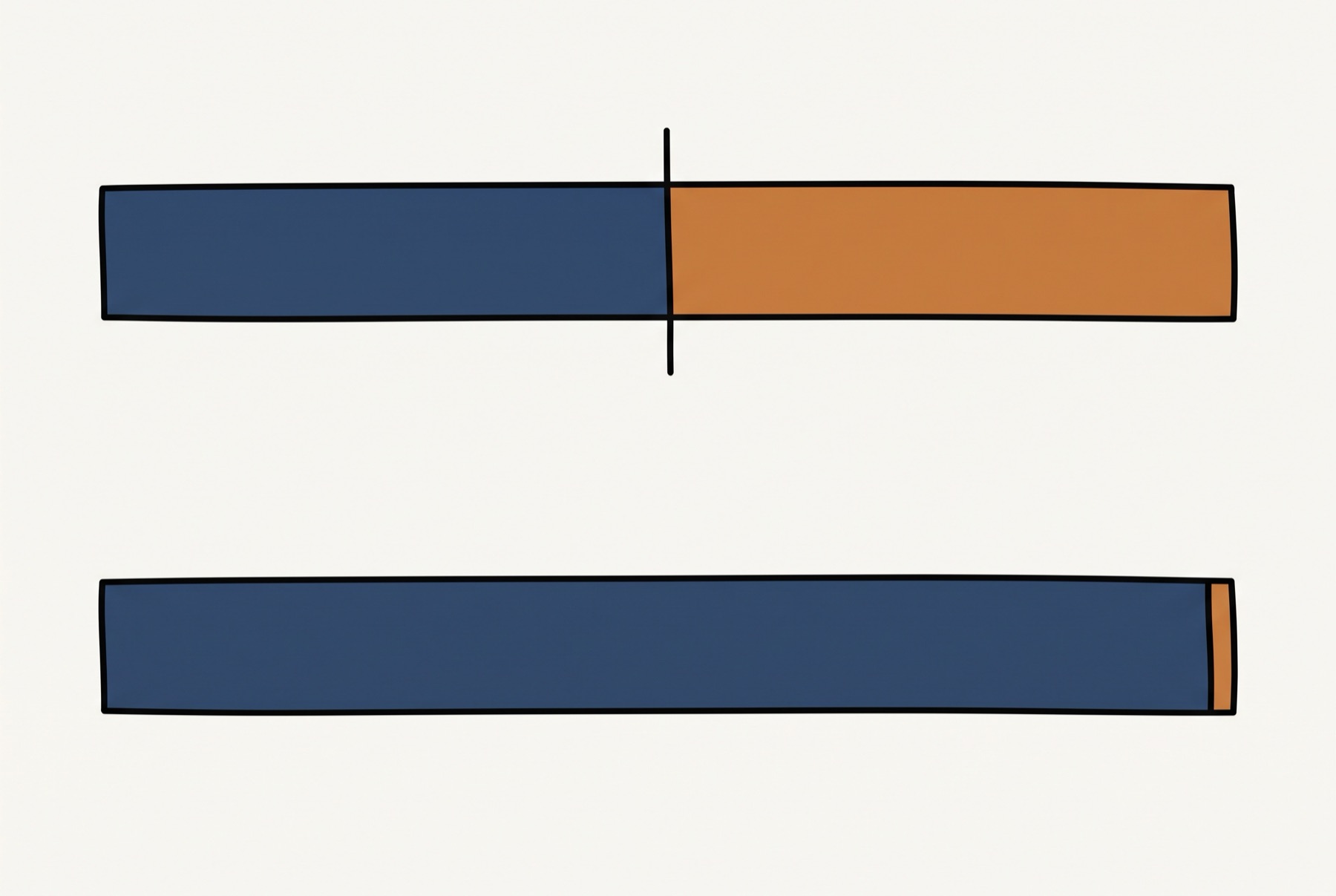 Two horizontal bars, one above the other, the top divided almost exactly in half and the bottom a single block with a thin sliver of a second colour at one end.