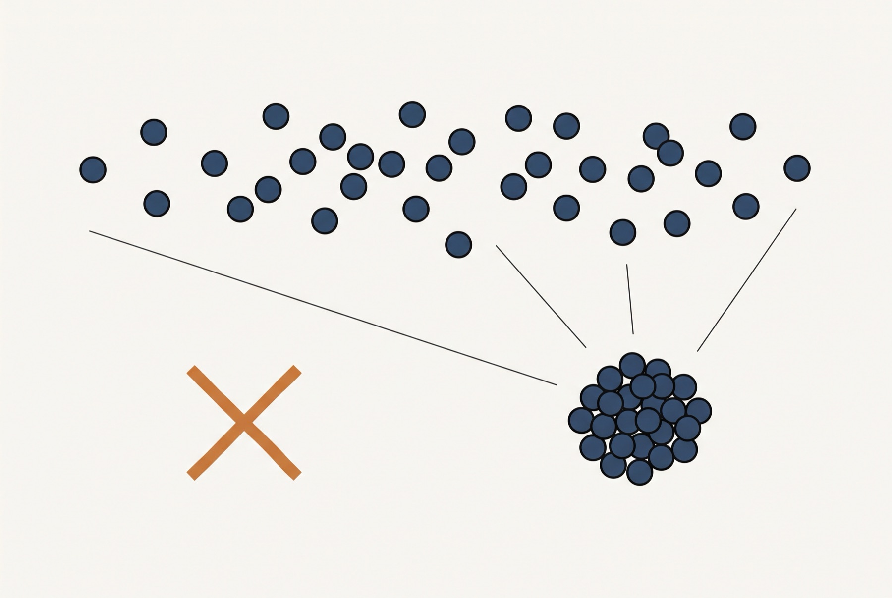 A wide spray of small dots converges into one tight cluster on the right, and a bold ochre cross sits alone well to its left.