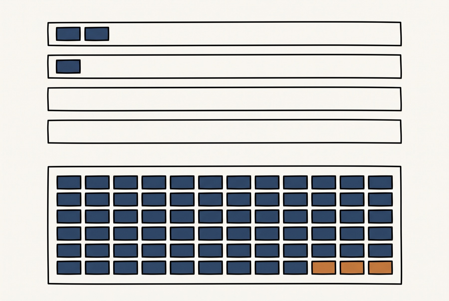 Four long outlined rectangles stack above a much taller fifth, the first holding two filled slate tiles at its left end, the second holding one, and the last two empty. The taller rectangle is packed with seventy-two small filled tiles in six rows of twelve, all slate blue except the last three of the bottom row, which are ochre.