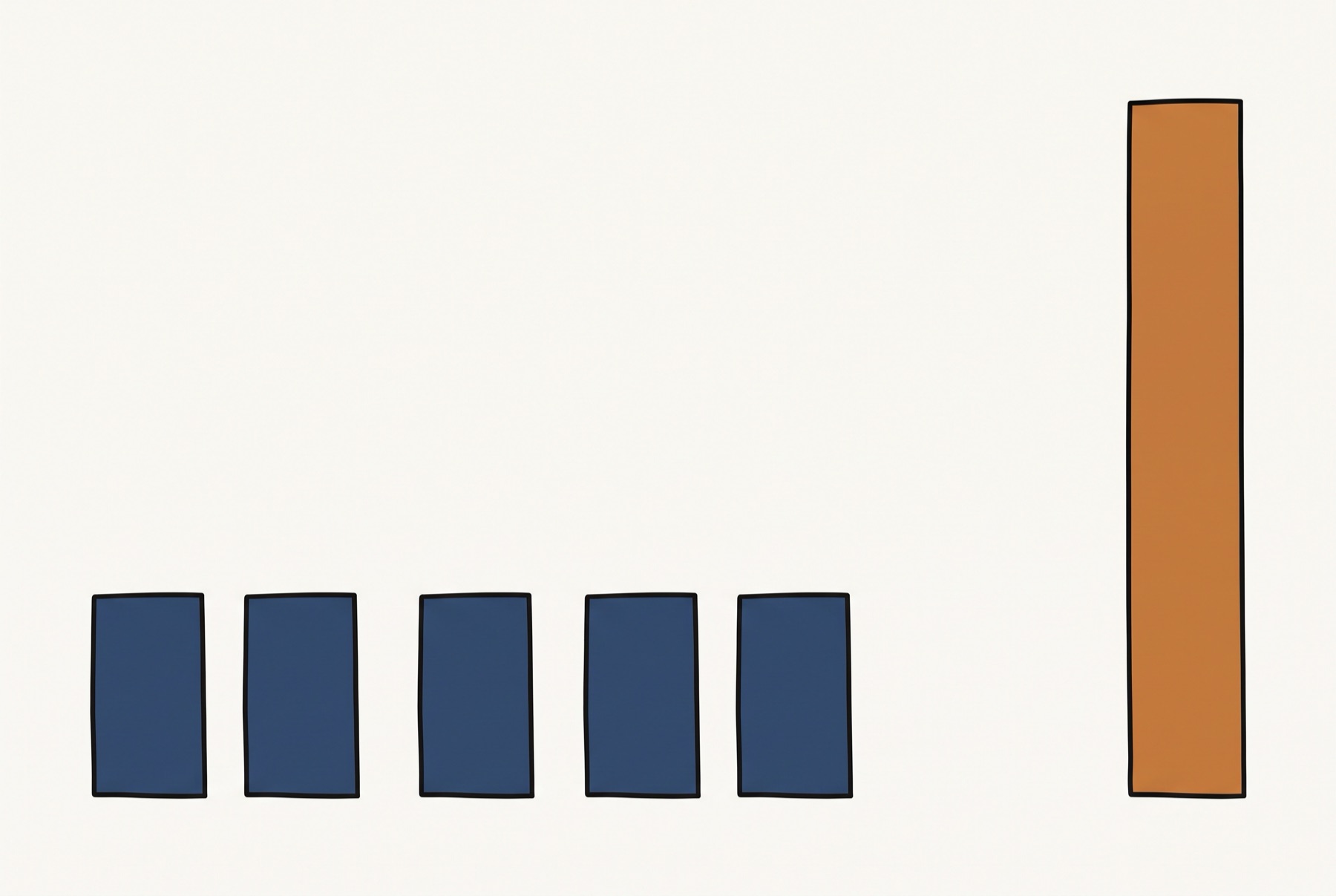 A row of five short vertical bars spaced evenly across a wide field, and a single tall bar crowded against the right edge with nothing before it.