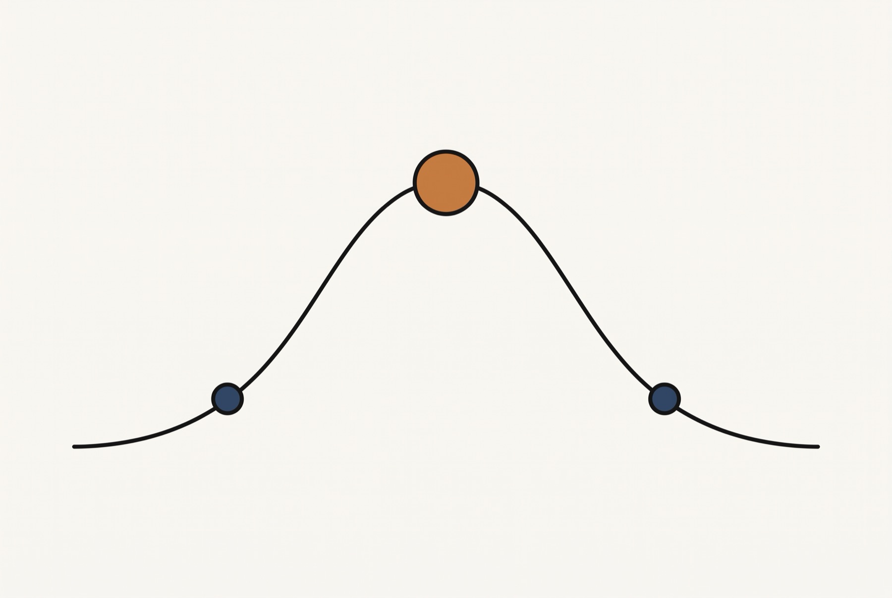 A curve rises to a single peak and falls again, with three circles sitting on it: a large one at the summit and a small one low on each slope.
