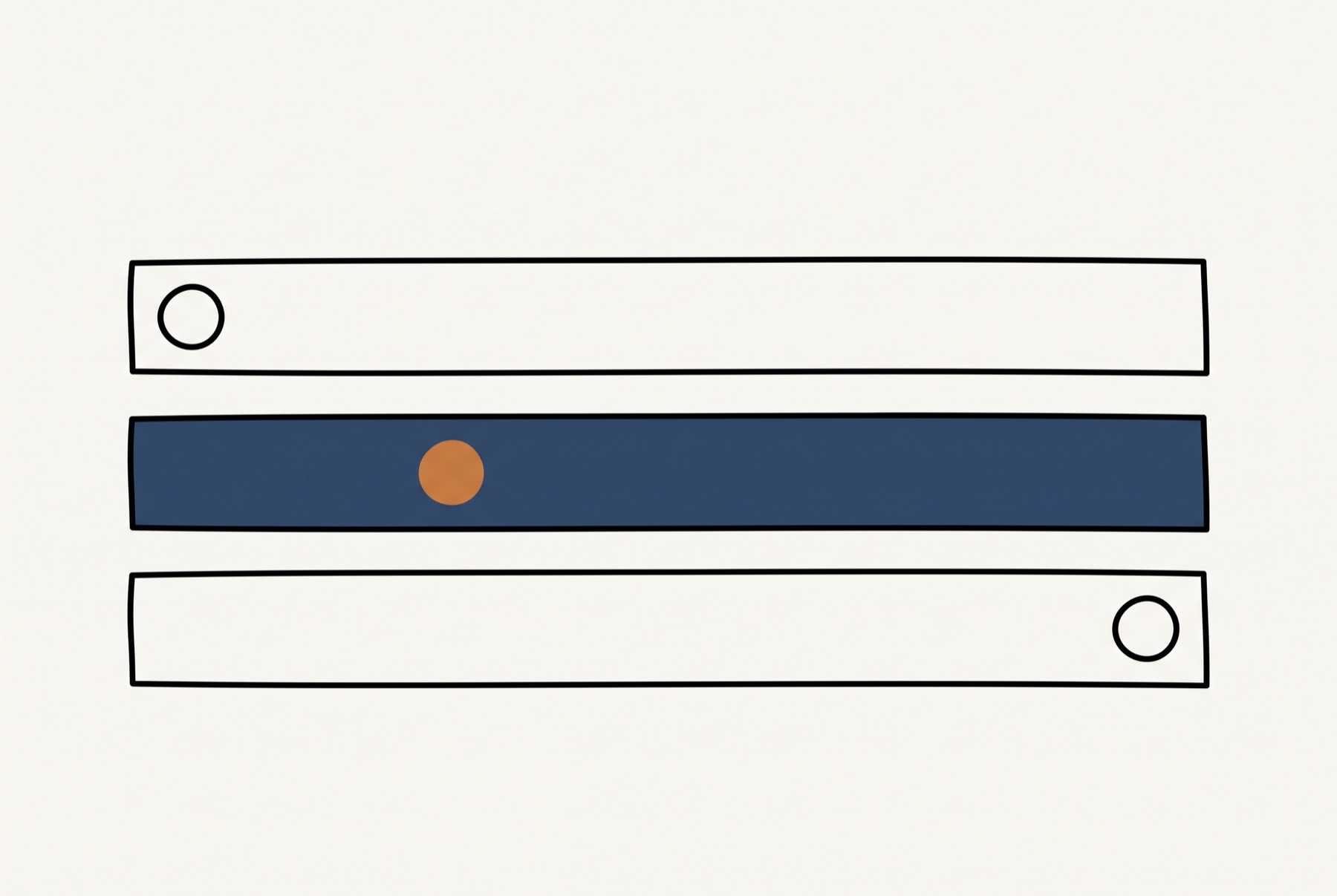 Three plain horizontal bands stacked on a page, the middle one filled solid. A small marker sits inside it, and two more sit far out at the edges of the top and bottom bands.